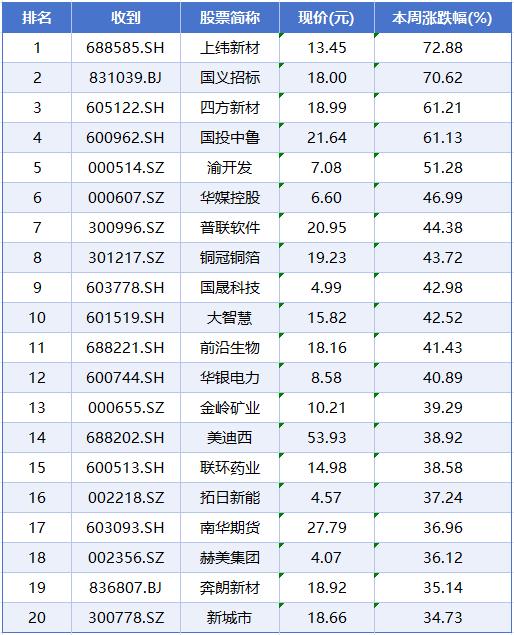 本周A股市場(chǎng)漲跌榜 電力、光伏、證券板塊爭(zhēng)奪焦點(diǎn)，采購(gòu)代理行業(yè)蓄勢(shì)待發(fā)