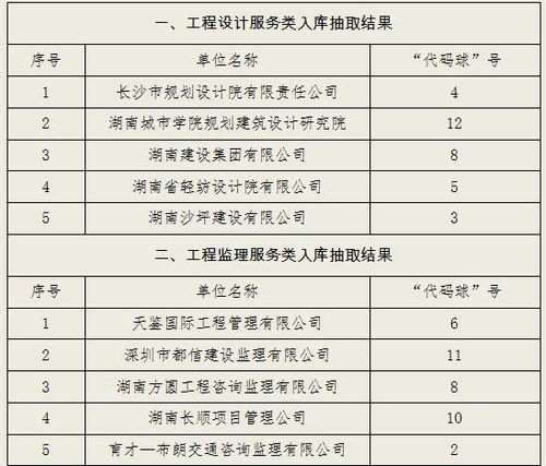 關(guān)于設(shè)計(jì)、監(jiān)理、造價(jià)、招標(biāo)代理四項(xiàng)服務(wù)單位入庫(kù)抽取開標(biāo)結(jié)果的公告